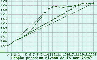 Courbe de la pression atmosphrique pour Sorcy-Bauthmont (08)