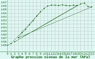 Courbe de la pression atmosphrique pour Ile d