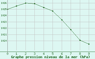 Courbe de la pression atmosphrique pour Dagali