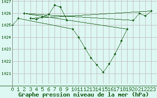 Courbe de la pression atmosphrique pour Giswil