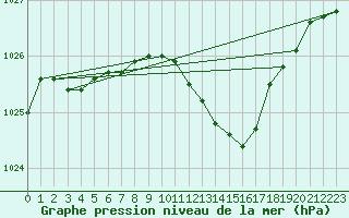 Courbe de la pression atmosphrique pour Bergen