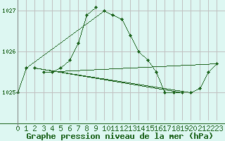 Courbe de la pression atmosphrique pour Connerr (72)
