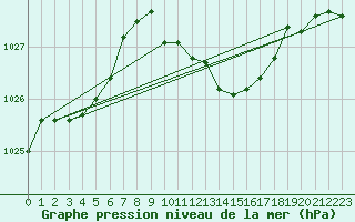 Courbe de la pression atmosphrique pour Villafranca