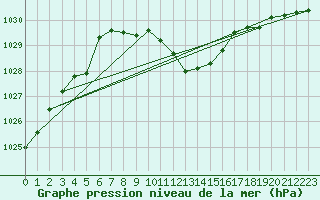 Courbe de la pression atmosphrique pour Leutkirch-Herlazhofen