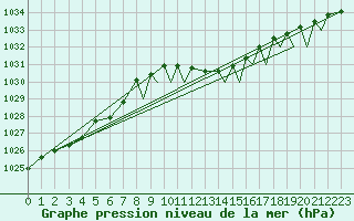 Courbe de la pression atmosphrique pour Odiham