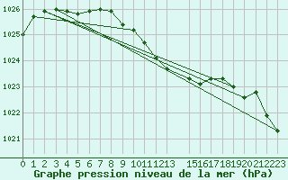 Courbe de la pression atmosphrique pour Wunsiedel Schonbrun