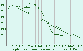 Courbe de la pression atmosphrique pour Aubenas - Lanas (07)