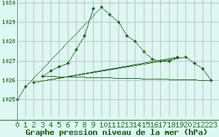 Courbe de la pression atmosphrique pour Muret (31)