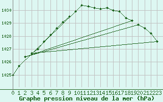 Courbe de la pression atmosphrique pour Milford Haven