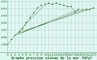 Courbe de la pression atmosphrique pour Gufuskalar