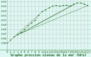 Courbe de la pression atmosphrique pour Bruxelles (Be)