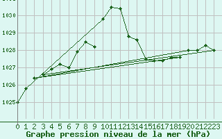 Courbe de la pression atmosphrique pour Ciudad Real (Esp)