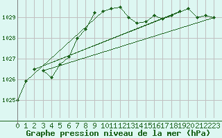 Courbe de la pression atmosphrique pour Lanvoc (29)