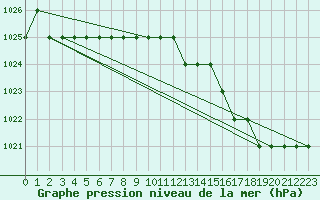 Courbe de la pression atmosphrique pour Biache-Saint-Vaast (62)