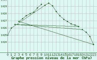 Courbe de la pression atmosphrique pour Baye (51)