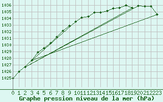 Courbe de la pression atmosphrique pour Ernage (Be)