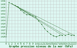 Courbe de la pression atmosphrique pour Wittering