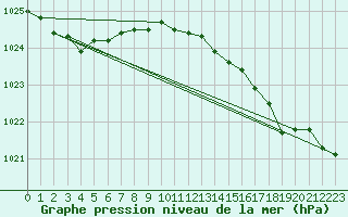 Courbe de la pression atmosphrique pour Avord (18)