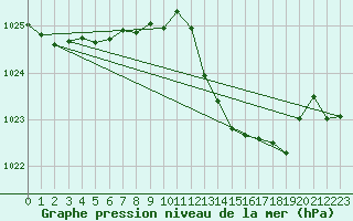 Courbe de la pression atmosphrique pour Sgur-le-Chteau (19)