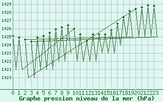 Courbe de la pression atmosphrique pour Innsbruck-Flughafen
