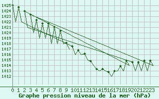 Courbe de la pression atmosphrique pour Vitoria