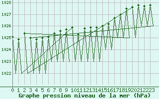 Courbe de la pression atmosphrique pour Buechel