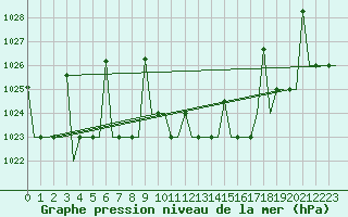 Courbe de la pression atmosphrique pour Ioannina Airport