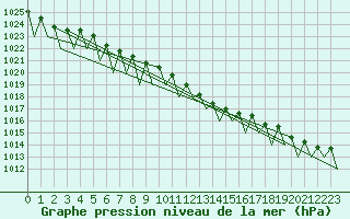 Courbe de la pression atmosphrique pour Dresden-Klotzsche