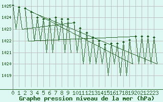 Courbe de la pression atmosphrique pour Erfurt-Bindersleben