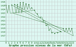 Courbe de la pression atmosphrique pour Payerne (Sw)