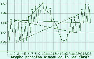 Courbe de la pression atmosphrique pour Huesca (Esp)