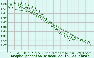 Courbe de la pression atmosphrique pour Hahn