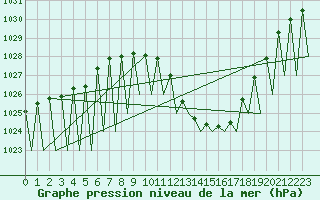 Courbe de la pression atmosphrique pour Madrid / Barajas (Esp)