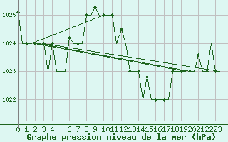 Courbe de la pression atmosphrique pour Tanger Aerodrome