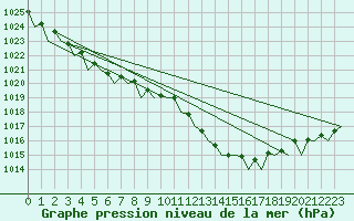 Courbe de la pression atmosphrique pour Leconfield