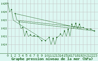 Courbe de la pression atmosphrique pour Marham