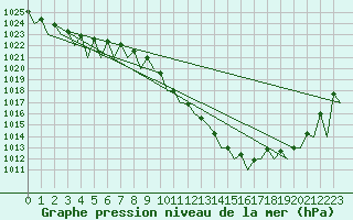 Courbe de la pression atmosphrique pour Grenchen