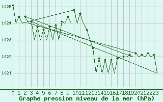 Courbe de la pression atmosphrique pour Ibiza (Esp)