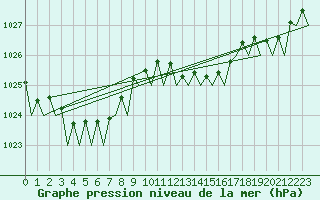 Courbe de la pression atmosphrique pour Bilbao (Esp)