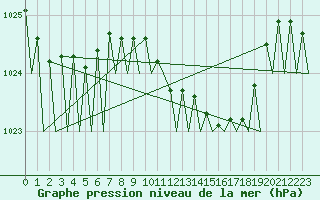 Courbe de la pression atmosphrique pour Asturias / Aviles