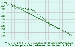 Courbe de la pression atmosphrique pour Wittmundhaven