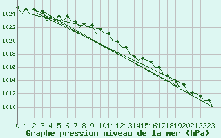 Courbe de la pression atmosphrique pour Maastricht / Zuid Limburg (PB)