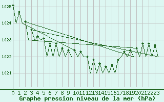 Courbe de la pression atmosphrique pour Oostende (Be)