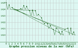 Courbe de la pression atmosphrique pour Alghero