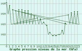 Courbe de la pression atmosphrique pour Luxembourg (Lux)