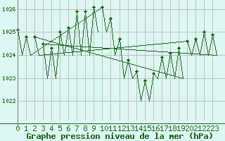 Courbe de la pression atmosphrique pour Lugano (Sw)