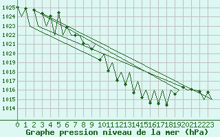 Courbe de la pression atmosphrique pour Salzburg-Flughafen