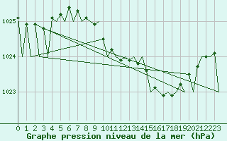 Courbe de la pression atmosphrique pour Fritzlar