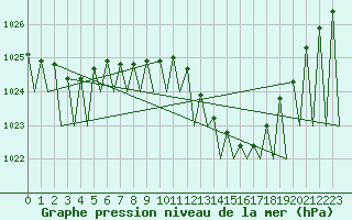 Courbe de la pression atmosphrique pour Vitoria
