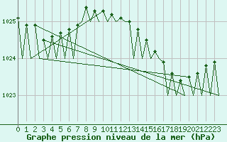 Courbe de la pression atmosphrique pour Euro Platform